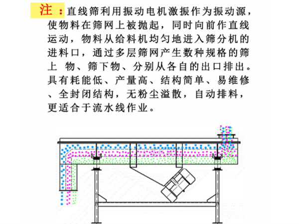 方形振動篩價格